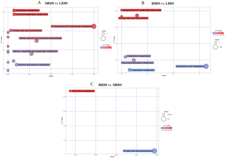 High rumen degradable starch diet induced blood bile acids profile changes and hepatic inflammatory response in dairy goats