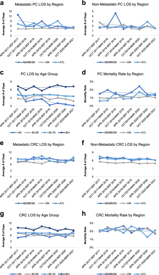 Impact of COVID-19 on hospital screening, diagnosis and treatment activities among prostate and colorectal cancer patients in Canada.