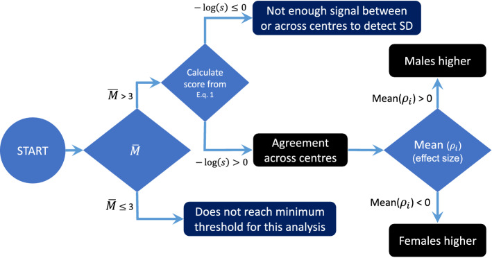 A consensus score to combine inferences from multiple centres.