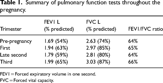 Swyer-James-MacLeod syndrome in pregnancy: A case report.