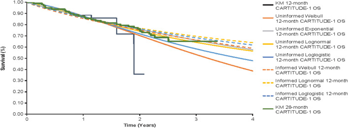 Extrapolation of Survival Data Using a Bayesian Approach: A Case Study Leveraging External Data from Cilta-Cel Therapy in Multiple Myeloma.