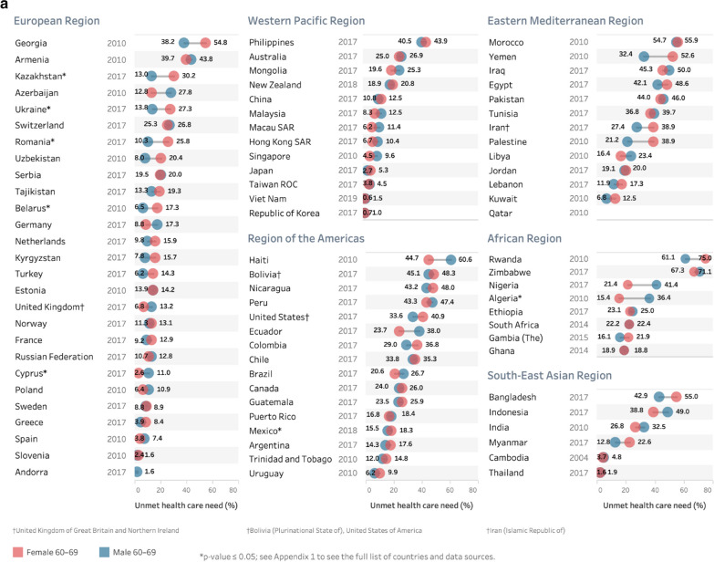 Prevalence of unmet health care need in older adults in 83 countries: measuring progressing towards universal health coverage in the context of global population ageing.