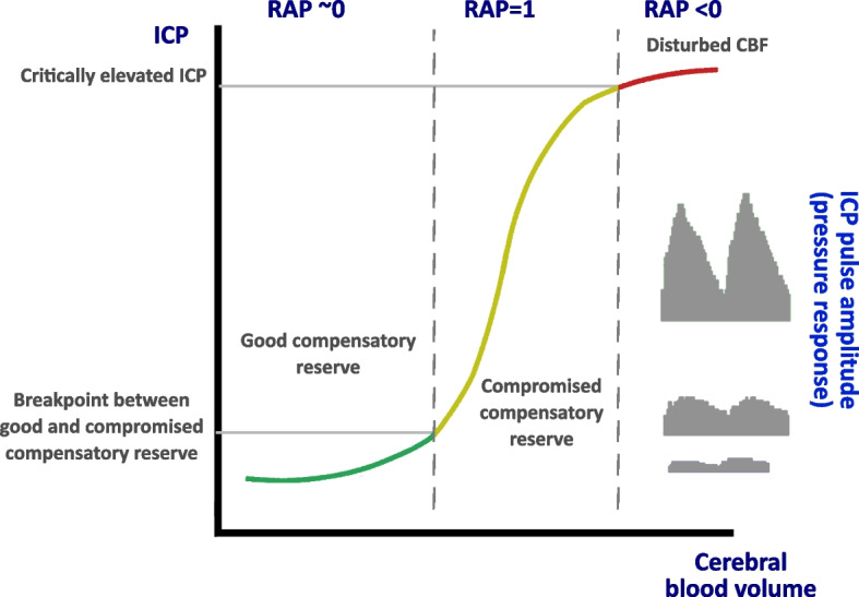 Intracranial pressure for clinicians: it is not just a number.