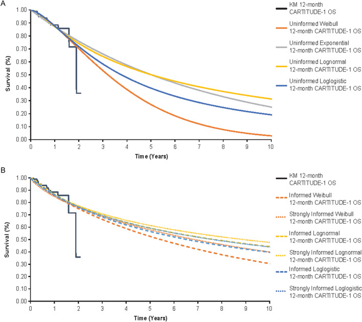 Extrapolation of Survival Data Using a Bayesian Approach: A Case Study Leveraging External Data from Cilta-Cel Therapy in Multiple Myeloma.