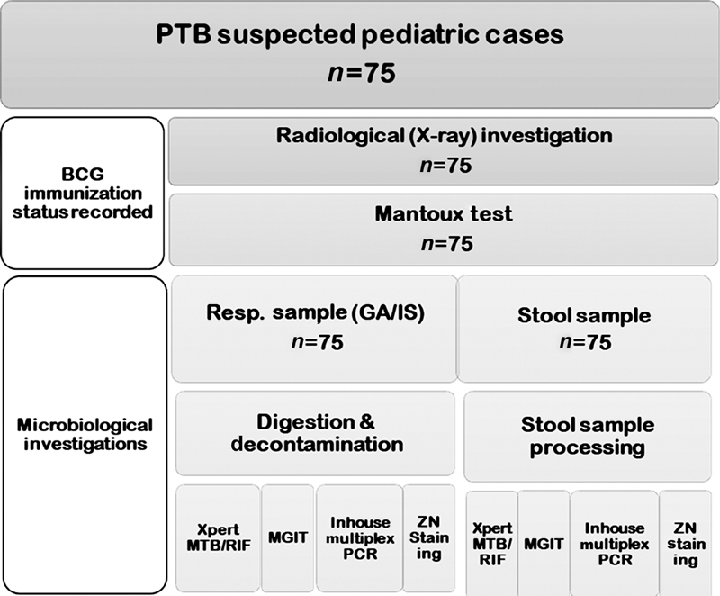 Evaluation of Xpert MTB/RIF Assay on Stool Samples for the Diagnosis of Pulmonary Tuberculosis among the Pediatric Population.