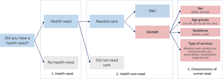 Prevalence of unmet health care need in older adults in 83 countries: measuring progressing towards universal health coverage in the context of global population ageing.