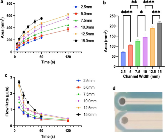 Maximizing flow rate in single paper layer, rapid flow microfluidic paper-based analytical devices