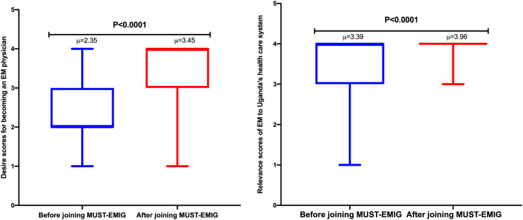 The role of emergency medicine interest groups in the development of emergency medicine: A case of Mbarara University of Science and Technology—Emergency Medicine Interest Group (MUST-EMIG) in Uganda