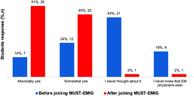 The role of emergency medicine interest groups in the development of emergency medicine: A case of Mbarara University of Science and Technology—Emergency Medicine Interest Group (MUST-EMIG) in Uganda