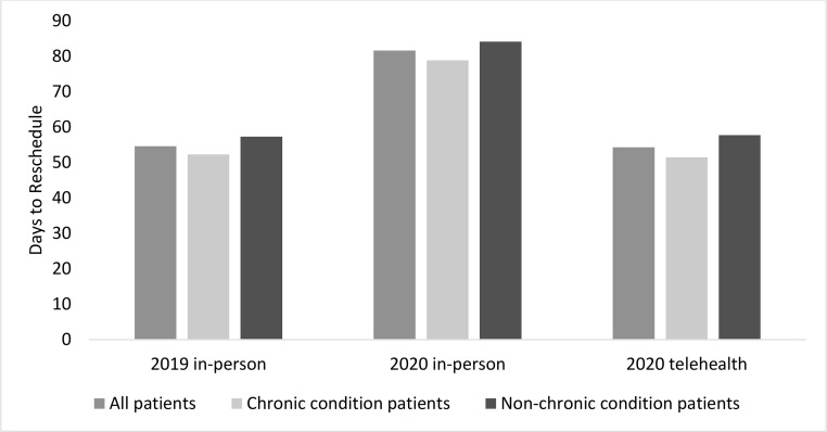 The impact of COVID-19 on primary care accessibility and the role of telehealth for patients with chronic conditions