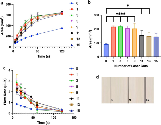 Maximizing flow rate in single paper layer, rapid flow microfluidic paper-based analytical devices