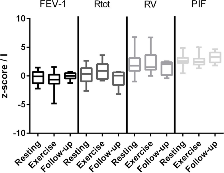 Characterization of adolescents with functional respiratory disorders and prior history of SARS-CoV-2.