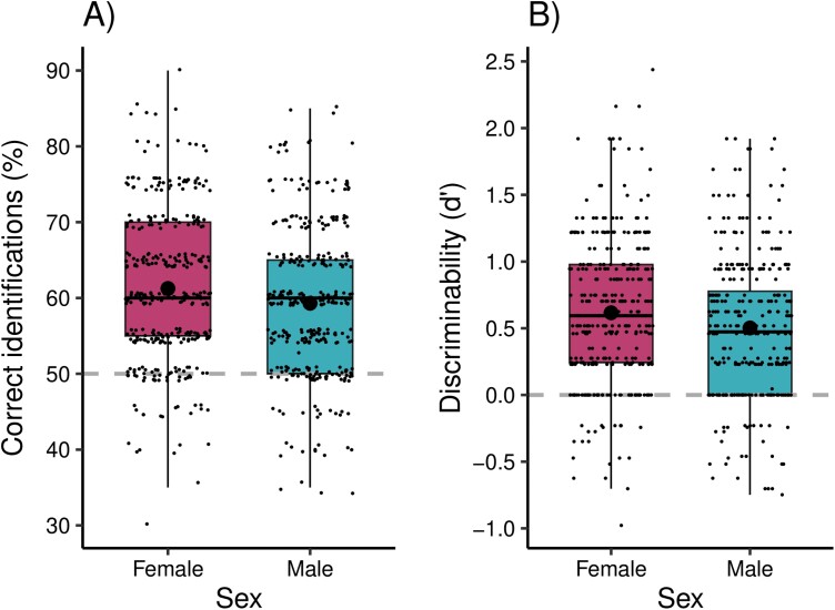 Discriminating between sick and healthy faces based on early sickness cues: an exploratory analysis of sex differences.