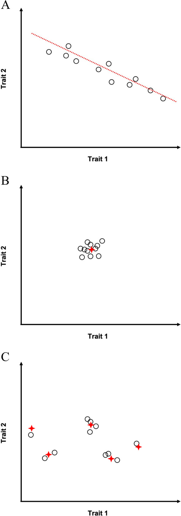 Detecting natural selection in trait-trait coevolution.