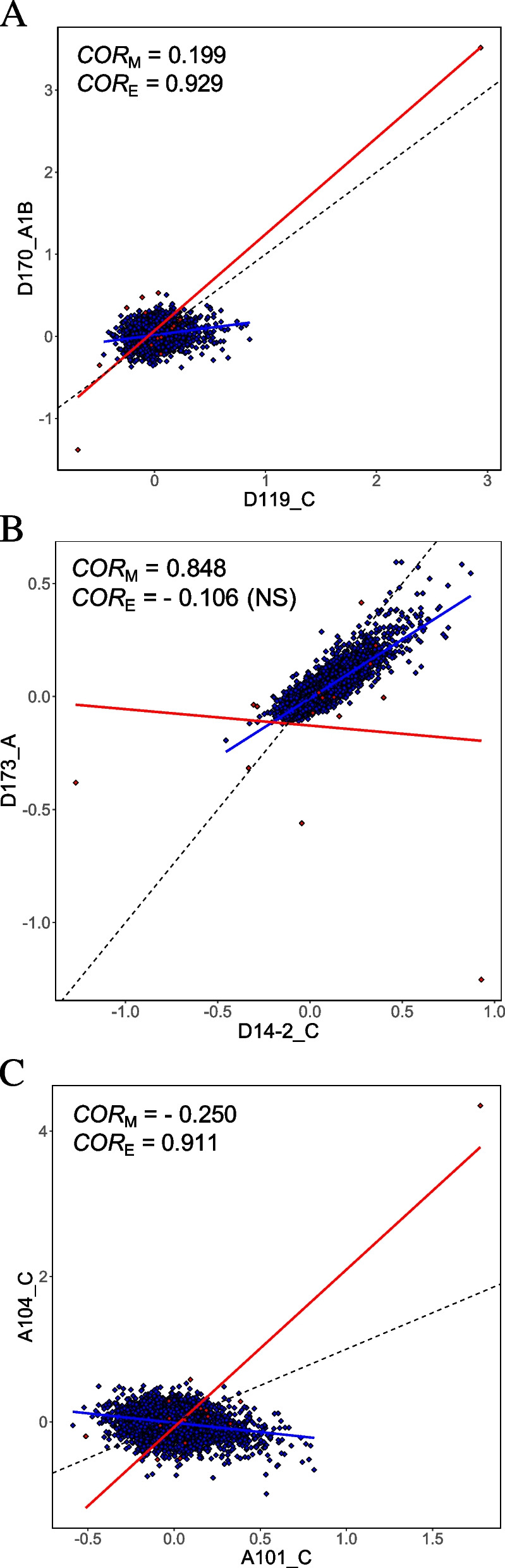 Detecting natural selection in trait-trait coevolution.