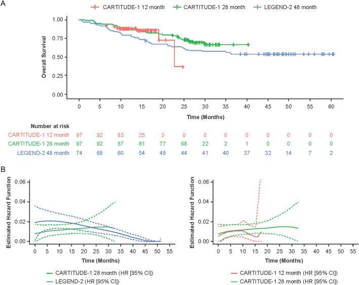 Extrapolation of Survival Data Using a Bayesian Approach: A Case Study Leveraging External Data from Cilta-Cel Therapy in Multiple Myeloma.