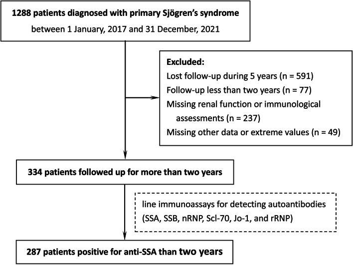 Related factors of renal injury in primary Sjögren's syndrome.