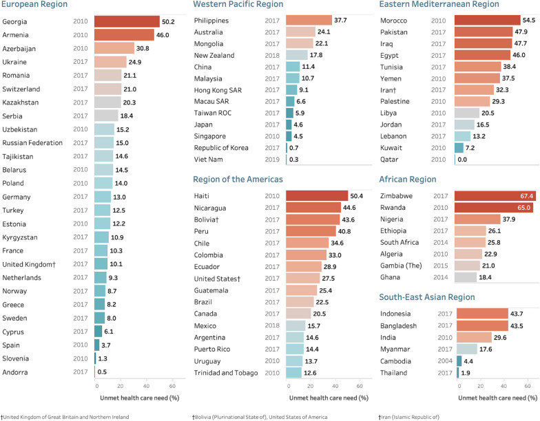 Prevalence of unmet health care need in older adults in 83 countries: measuring progressing towards universal health coverage in the context of global population ageing.