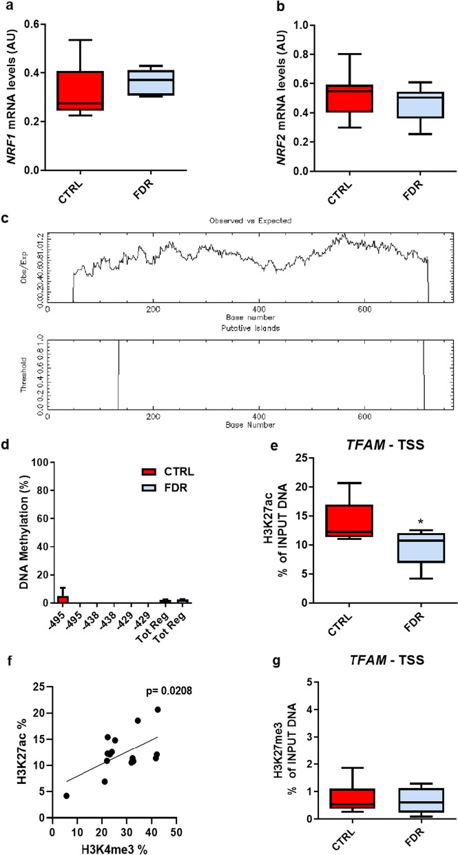 Altered H3K4me3 profile at the TFAM promoter causes mitochondrial alterations in preadipocytes from first-degree relatives of type 2 diabetics.