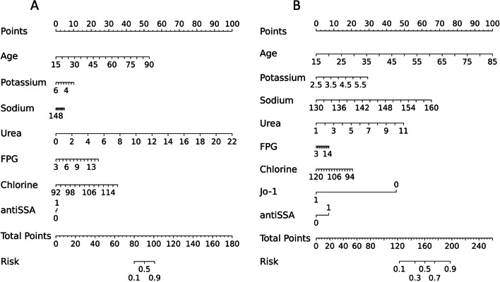 Related factors of renal injury in primary Sjögren's syndrome.