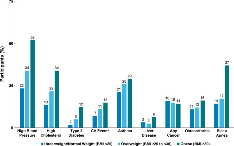 Clinical, Economic, and Humanistic Outcomes Associated with Obesity Among People with Bipolar I Disorder in the United States: Analysis of National Health and Wellness Survey Data.