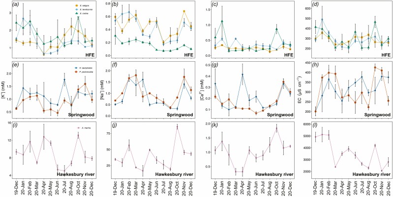 Seasonal variation in the xylem sap composition of six Australian trees and shrubs.