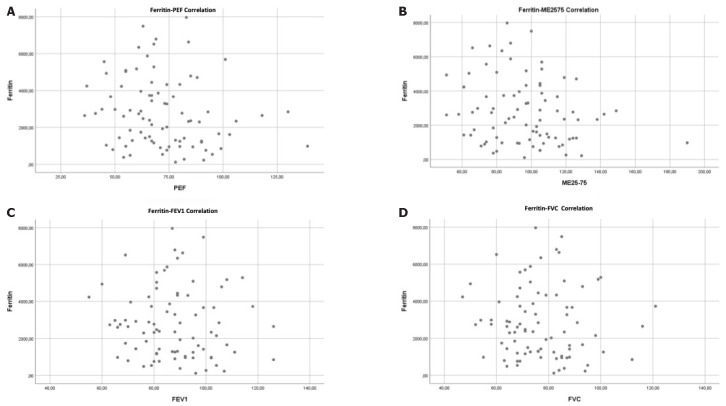 Restrictive effects of thalassemia on respiratory functions: One center experience.