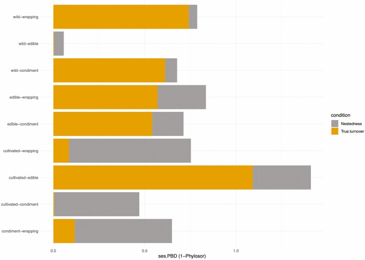 Wild and cultivated comestible plant species in the Gulf of Mexico: phylogenetic patterns and convergence of type of use.