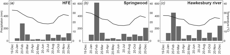 Seasonal variation in the xylem sap composition of six Australian trees and shrubs.