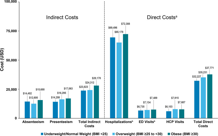 Clinical, Economic, and Humanistic Outcomes Associated with Obesity Among People with Bipolar I Disorder in the United States: Analysis of National Health and Wellness Survey Data.