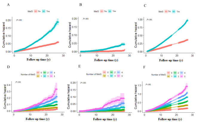 Association Between Metabolic Syndrome and Mortality: Prospective Cohort Study.