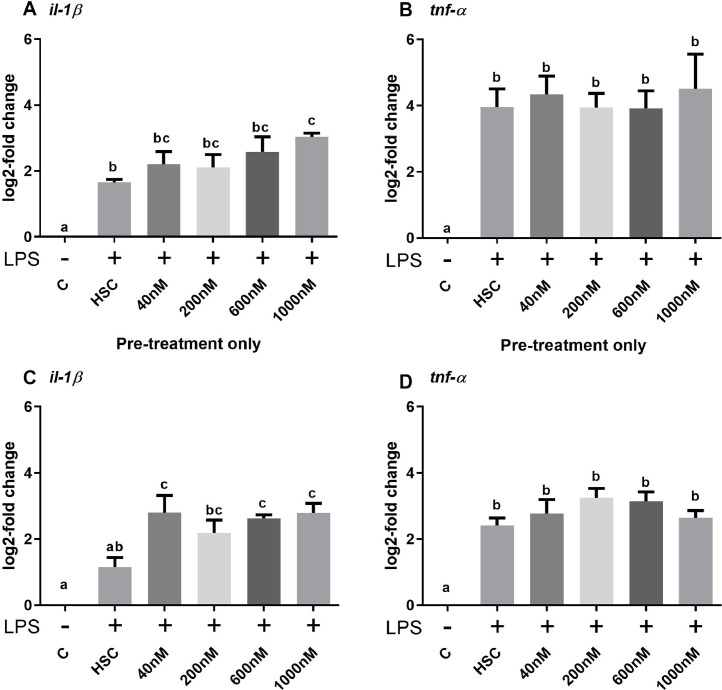 The effect of PACAP administration on LPS-induced cytokine expression in the Atlantic salmon SHK-1 cell line.