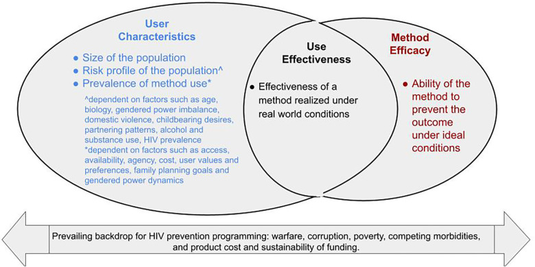 Program impact and potential pitfalls of multi-purpose technologies (MPTs) for HIV prevention and contraception.