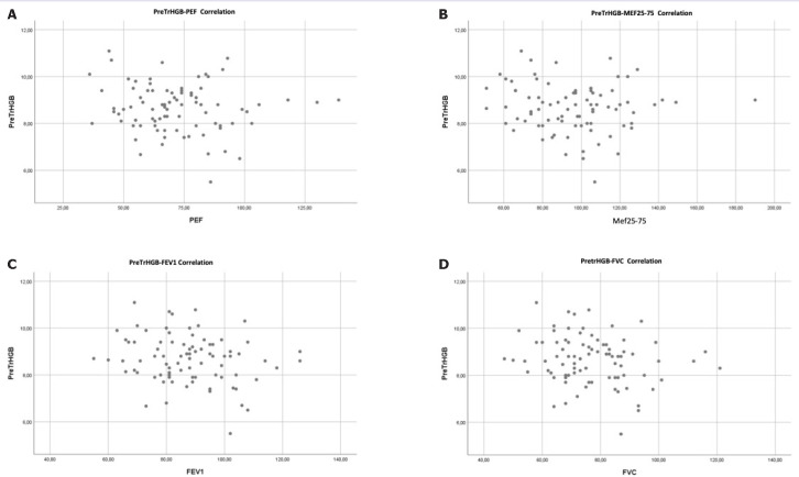 Restrictive effects of thalassemia on respiratory functions: One center experience.