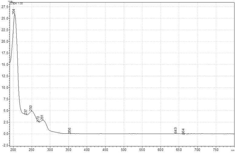 A Different Perspective on the Characterization of a New Degradation Product of Flibanserin With HPLC-DAD-ESI-IT-TOF-MSn and Its Pharmaceutical Formulation Analysis With Inter-Laboratory Comparison.