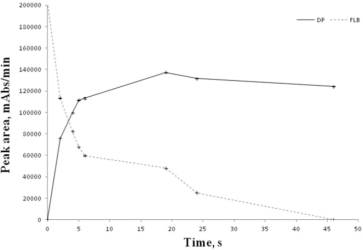 A Different Perspective on the Characterization of a New Degradation Product of Flibanserin With HPLC-DAD-ESI-IT-TOF-MSn and Its Pharmaceutical Formulation Analysis With Inter-Laboratory Comparison.