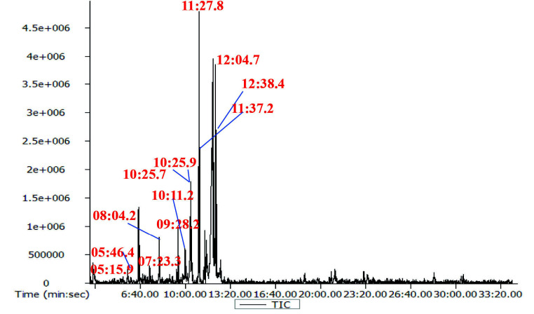 <i>In Vitro</i> Assessment of The Bioactive Compounds and Anticancer Potential of <i>Citrus medica</i> Leaf Extract.