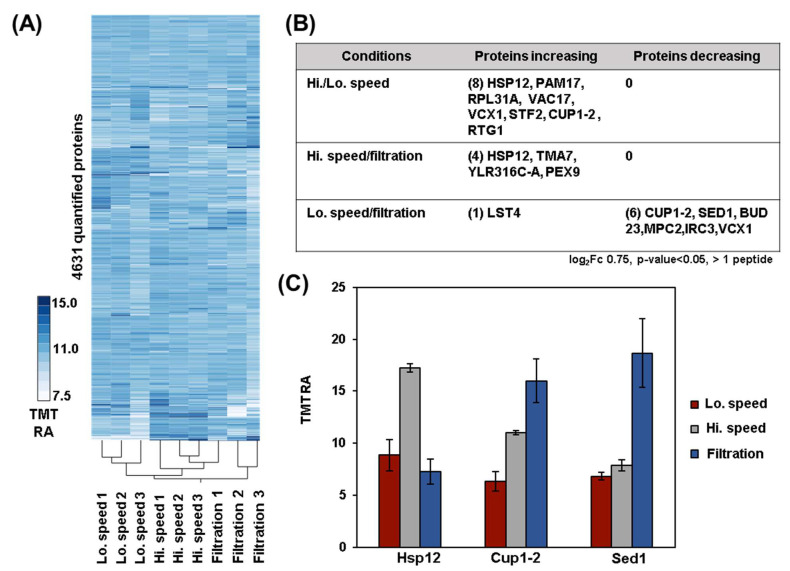 Comparison of the Proteomes and Phosphoproteomes of <i>S. cerevisiae</i> Cells Harvested with Different Strategies.