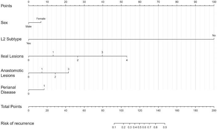 A nomogram incorporating ileal and anastomotic lesions separately to predict the long-term outcome of Crohn's disease after ileocolonic resection.