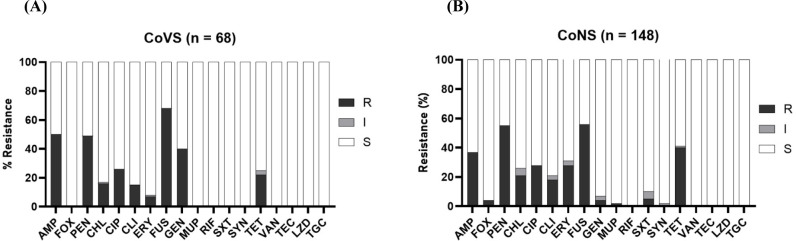 Species Profiles and Antimicrobial Resistance of Non-<i>aureus</i> Staphylococci Isolated from Healthy Broilers, Farm Environments, and Farm Workers.