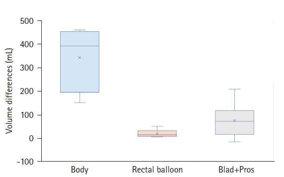 Feasibility of artificial intelligence-driven interfractional monitoring of organ changes by mega-voltage computed tomography in intensity-modulated radiotherapy of prostate cancer.