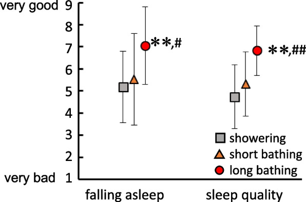 Effects of bathing-induced changes in body temperature on sleep.