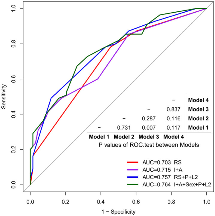 A nomogram incorporating ileal and anastomotic lesions separately to predict the long-term outcome of Crohn's disease after ileocolonic resection.