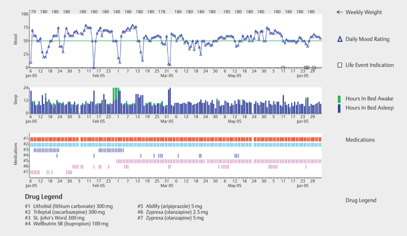 Longitudinal Digital Mood Charting in Bipolar Disorder: Experiences with ChronoRecord Over 20 Years.