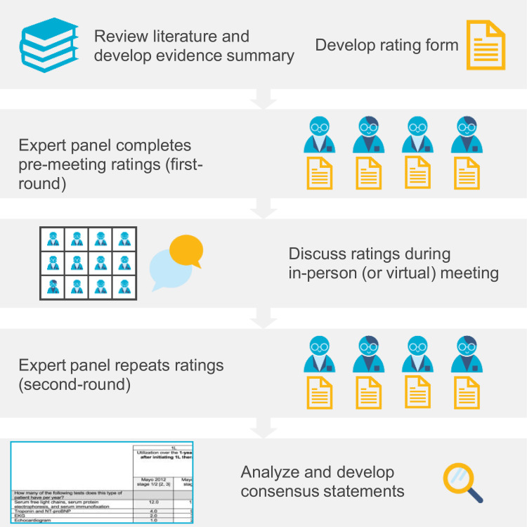 Using a Modified Delphi Panel to Estimate Health Service Utilization for Patients with Advanced and Non-Advanced Systemic Light Chain Amyloidosis.