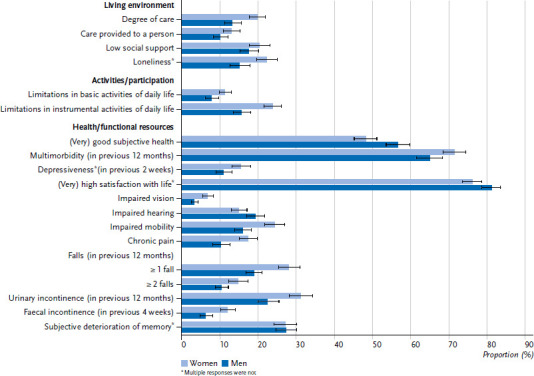 Health status of the old and very old people in Germany: results of the Gesundheit 65+ study.