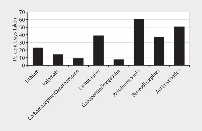 Longitudinal Digital Mood Charting in Bipolar Disorder: Experiences with ChronoRecord Over 20 Years.