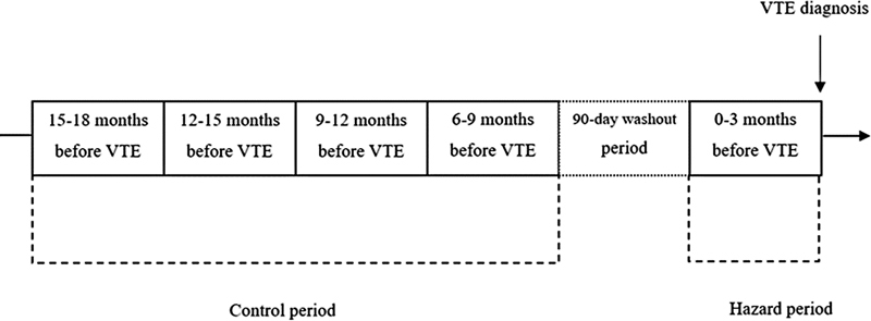 Surgery As a Trigger for Incident Venous Thromboembolism: Results from a Population-Based Case-Crossover Study.