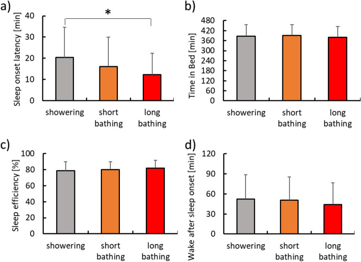 Effects of bathing-induced changes in body temperature on sleep.