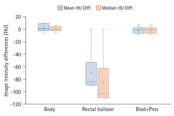 Feasibility of artificial intelligence-driven interfractional monitoring of organ changes by mega-voltage computed tomography in intensity-modulated radiotherapy of prostate cancer.